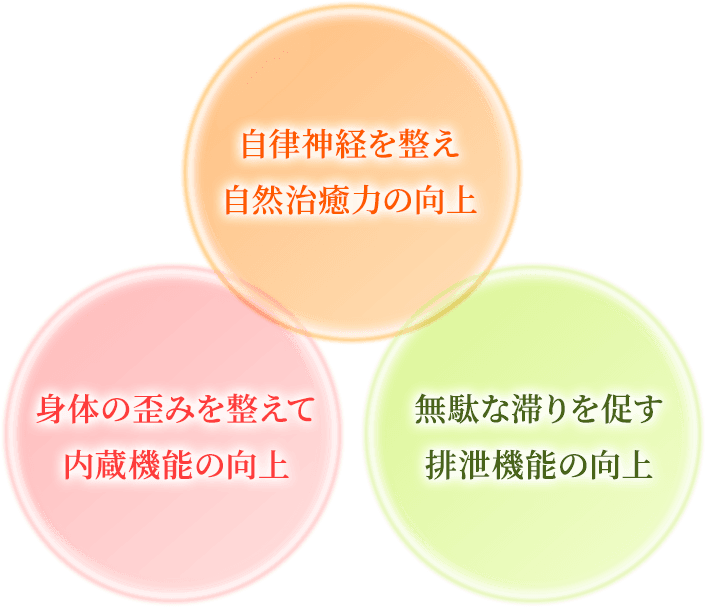 根本改善の図